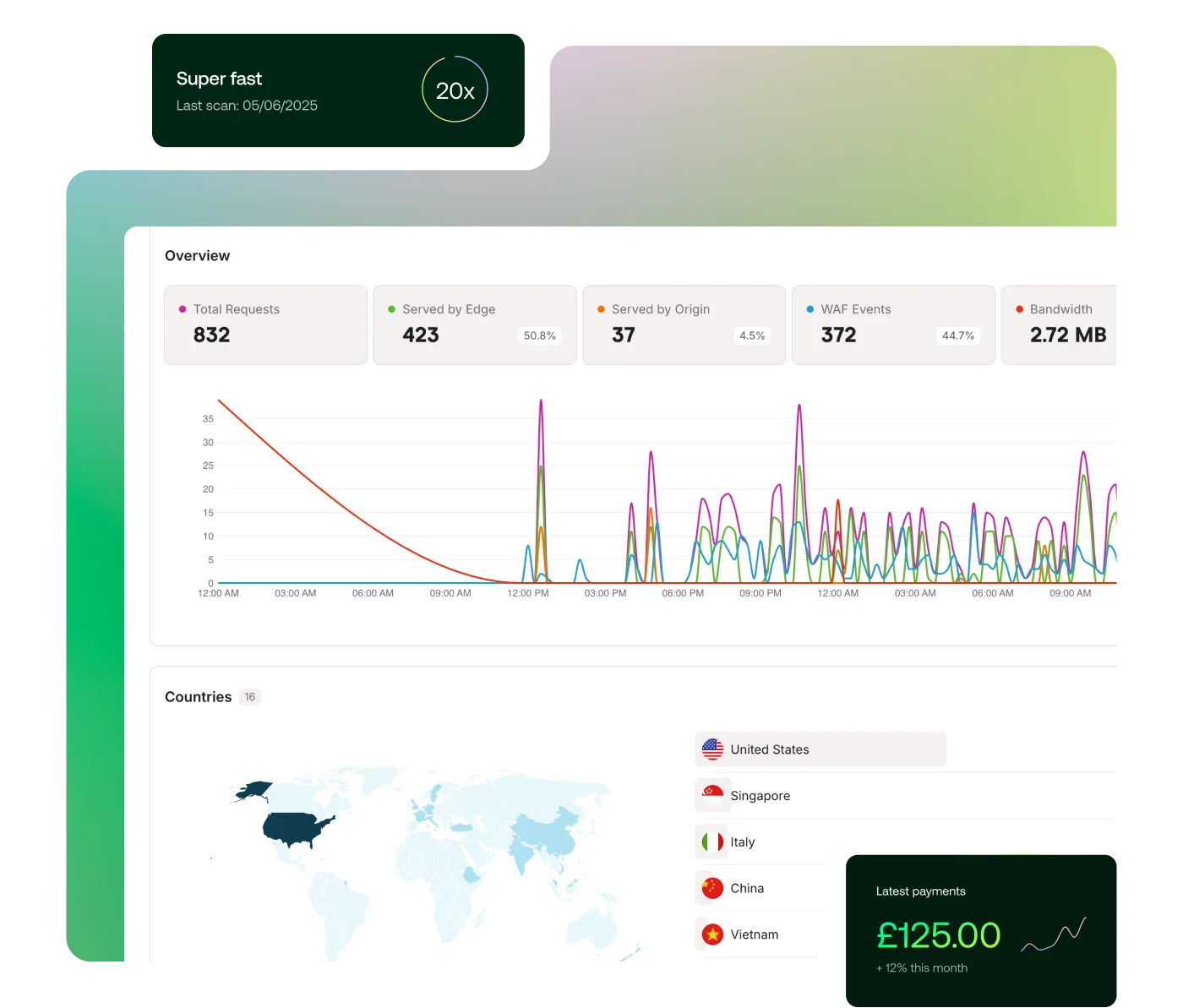 Visualize all of your data